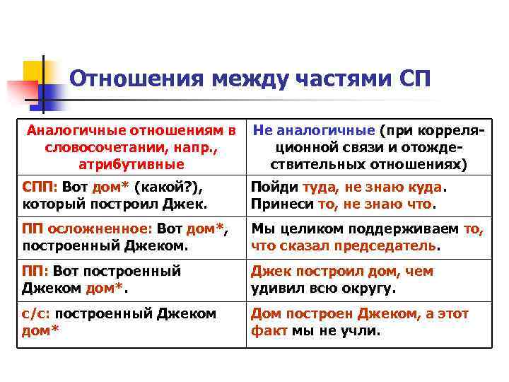 Отношения между частями СП Аналогичные отношениям в словосочетании, напр. , атрибутивные Не аналогичные (при