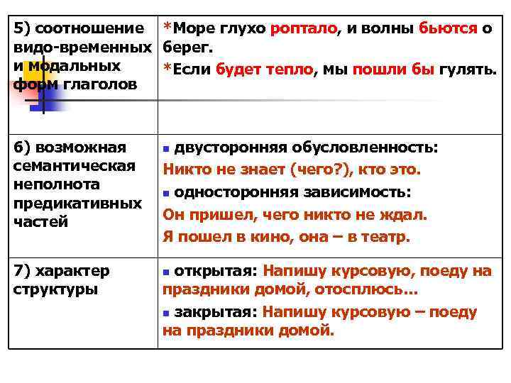 5) соотношение *Море глухо роптало, и волны бьются о видо-временных берег. и модальных *Если