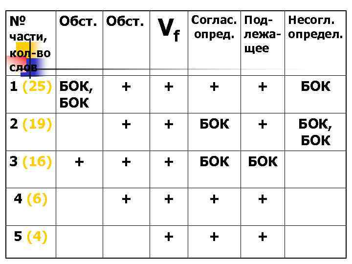 № части, кол-во слов Обст. Vf Соглас. Под- Несогл. опред. лежа- определ. щее 1