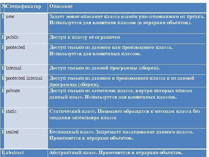 № Спецификатор Описание 1. new Задает новое описание класса взамен унаследованного от предка. Используется