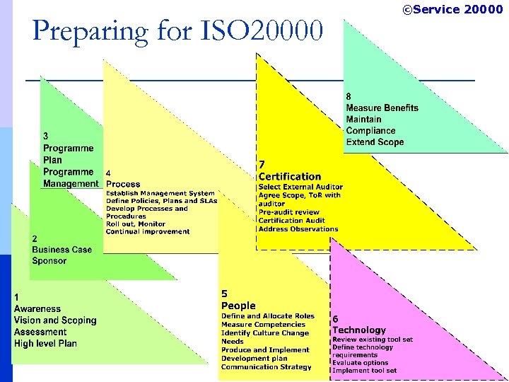 Preparing for ISO 20000 ©Service 20000 