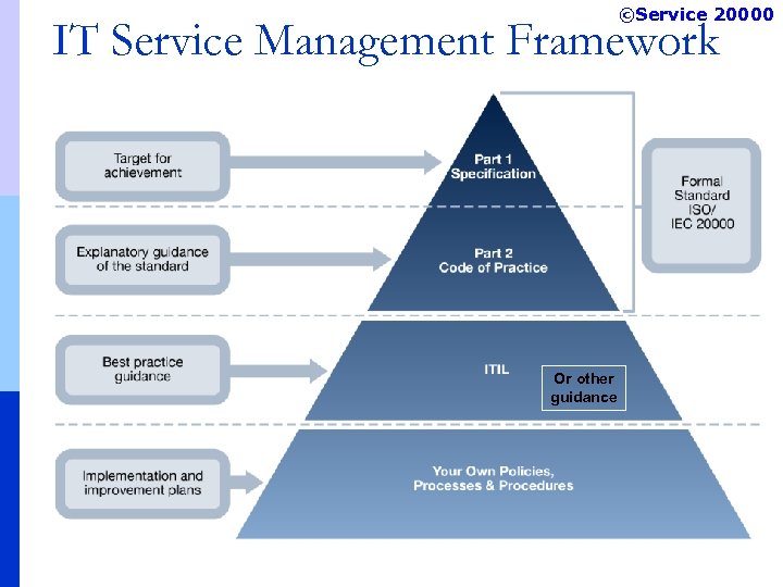 ©Service 20000 IT Service Management Framework Or other guidance With acknowledgement of BSI, OGC