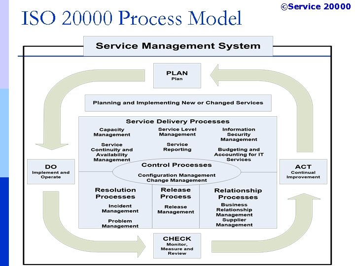 ISO 20000 Process Model ©Service 20000 