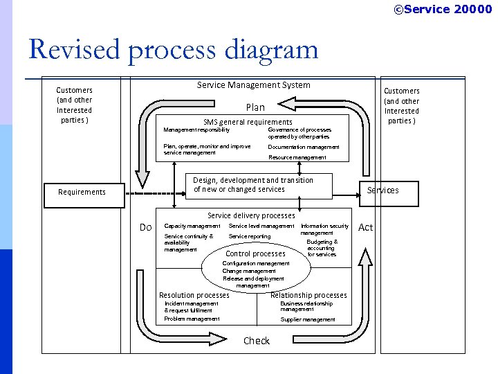 ©Service 20000 Revised process diagram Service Management System Customers (and other Interested parties )