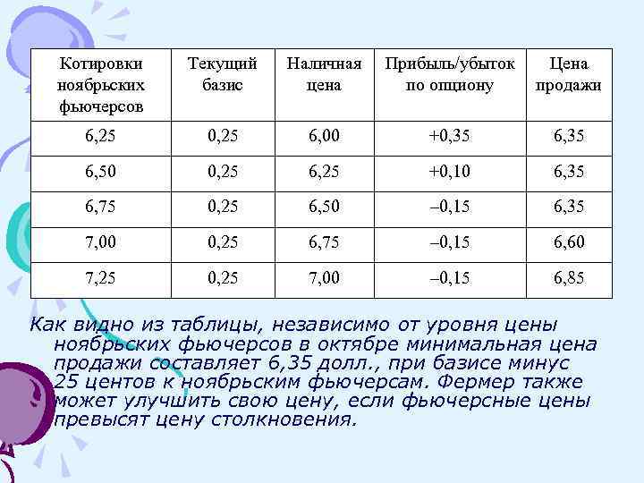 Котировки ноябрьских фьючерсов Текущий базис Наличная цена Прибыль/убыток по опциону Цена продажи 6, 25