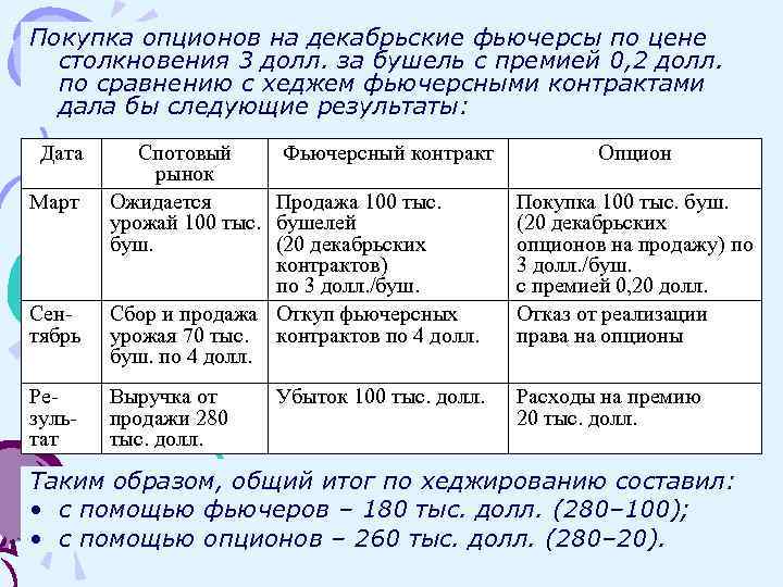 Покупка опционов на декабрьские фьючерсы по цене столкновения 3 долл. за бушель с премией