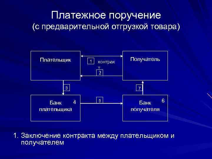 Платежное поручение (с предварительной отгрузкой товара) Плательщик 1 контрак т Получатель 2 3 4