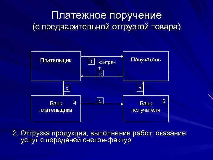 Платежное поручение (с предварительной отгрузкой товара) Плательщик 1 контрак т Получатель 2 3 4