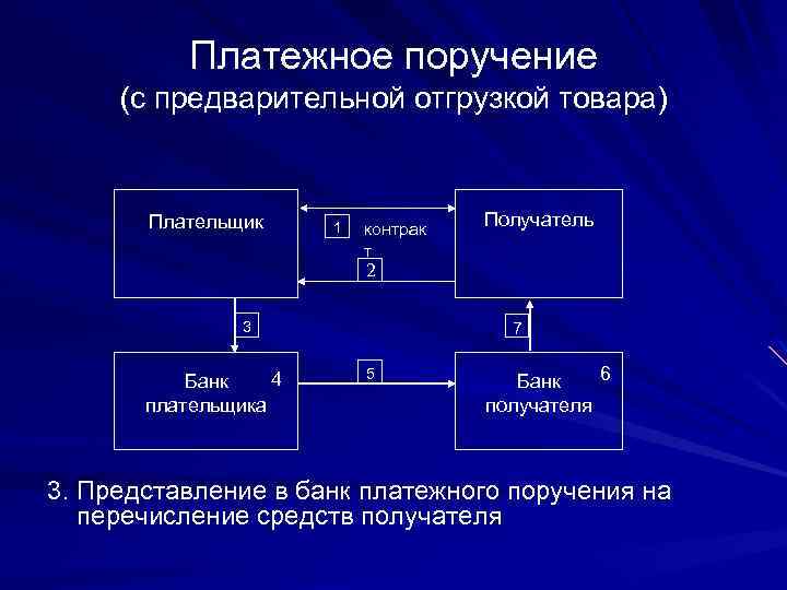 Платежное поручение (с предварительной отгрузкой товара) Плательщик 1 контрак т Получатель 2 3 4