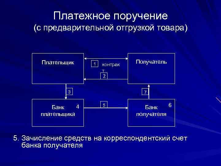 Платежное поручение (с предварительной отгрузкой товара) Плательщик 1 контрак т Получатель 2 3 4