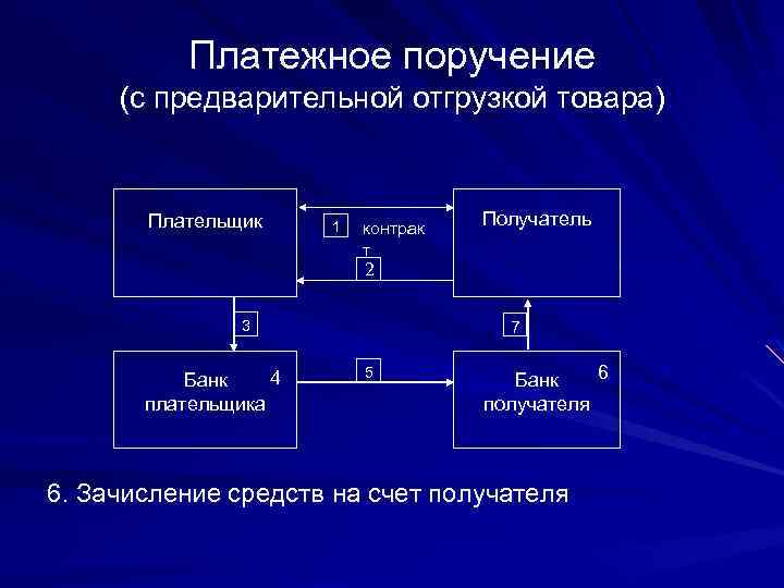 Платежное поручение (с предварительной отгрузкой товара) Плательщик 1 контрак т Получатель 2 3 4