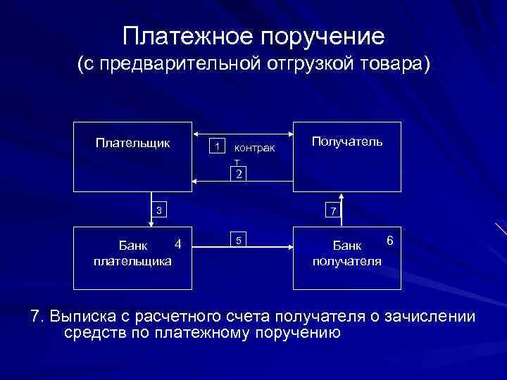 Платежное поручение (с предварительной отгрузкой товара) Плательщик 1 контрак т Получатель 2 3 4