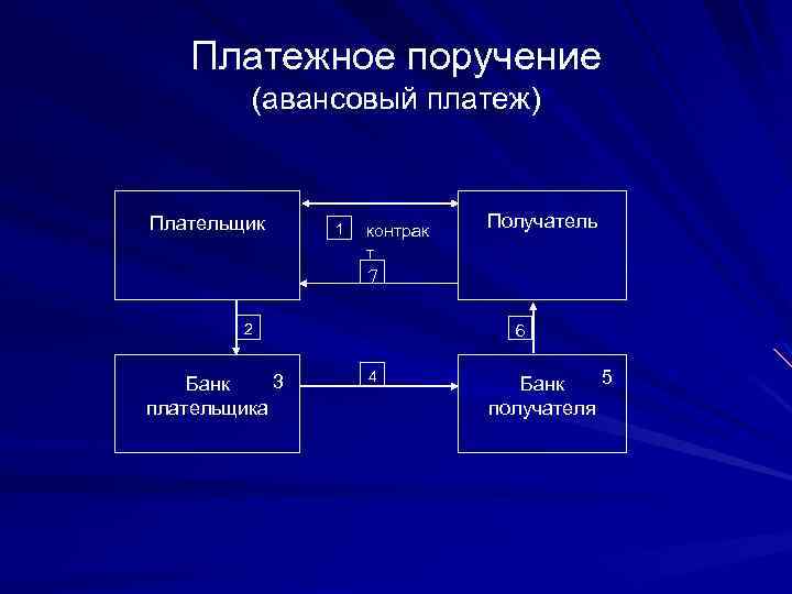 Платежное поручение (авансовый платеж) Плательщик 1 контрак т Получатель 7 2 3 Банк плательщика