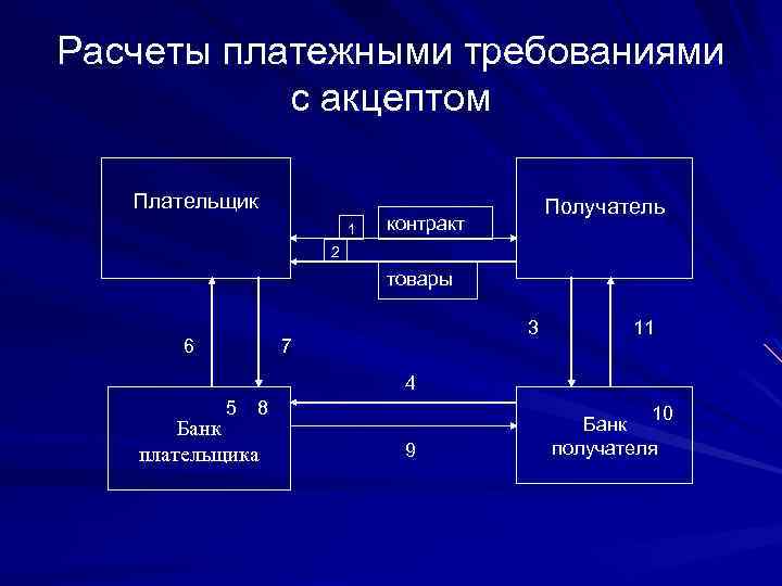 Расчеты платежными требованиями с акцептом Плательщик 1 Получатель контракт 2 товары 6 3 7