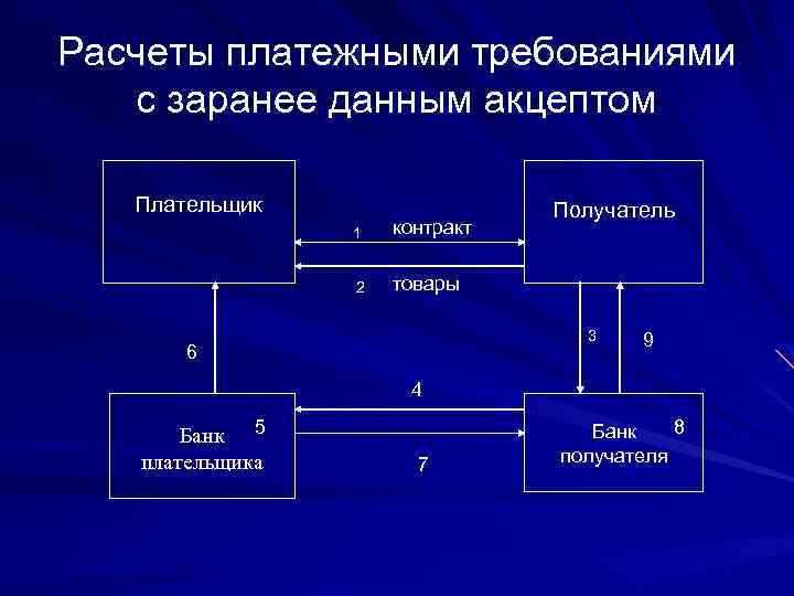 Расчеты платежными требованиями с заранее данным акцептом Плательщик 1 контракт 2 Получатель товары 3