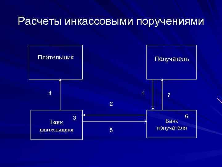 Расчеты инкассовыми поручениями Плательщик Получатель 4 1 7 2 6 3 Банк плательщика 5