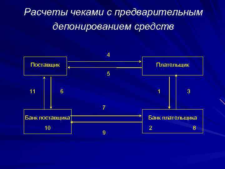 Расчеты чеками с предварительным депонированием средств 4 Поставщик Плательщик 5 11 6 1 3