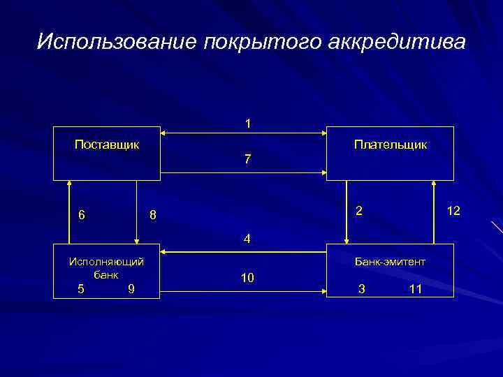 Использование покрытого аккредитива 1 Поставщик Плательщик 7 6 2 8 12 4 Исполняющий банк