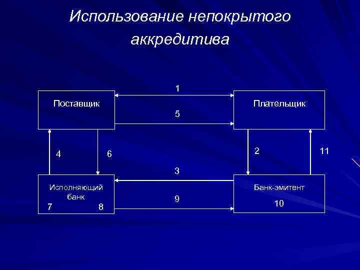 Использование непокрытого аккредитива 1 Поставщик Плательщик 5 4 2 6 11 3 Исполняющий банк