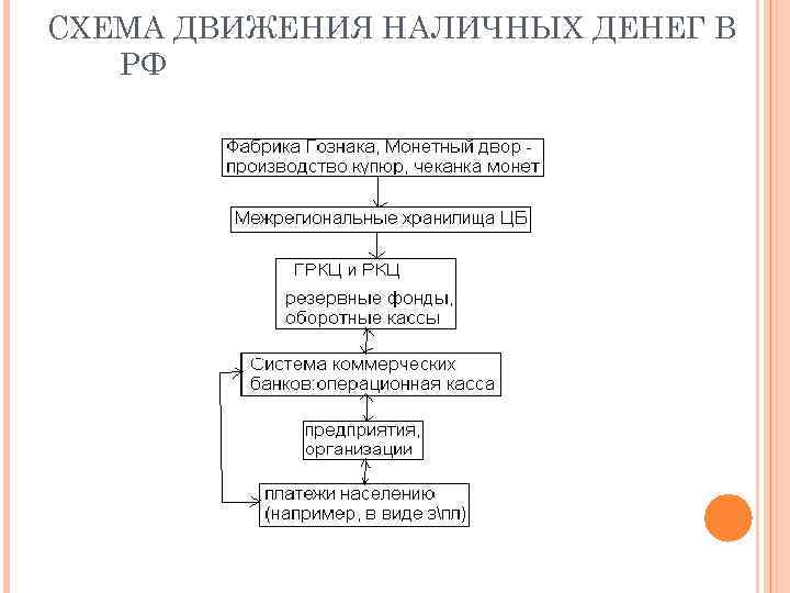 СХЕМА ДВИЖЕНИЯ НАЛИЧНЫХ ДЕНЕГ В РФ 