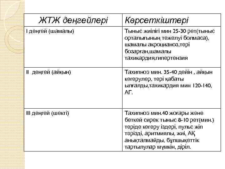 ЖТЖ деңгейлері Көрсеткіштері I деңгей (шамалы) Тыныс жиілігі мин 25 -30 рет(тыныс орталығының тежелуі