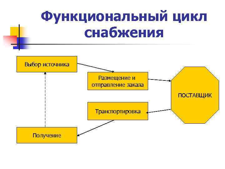 Функциональный цикл снабжения Выбор источника Размещение и отправление заказа ПОСТАВЩИК Транспортировка Получение 