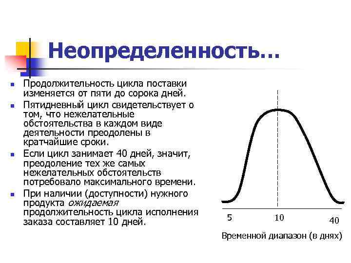 Неопределенность… n n Продолжительность цикла поставки изменяется от пяти до сорока дней. Пятидневный цикл