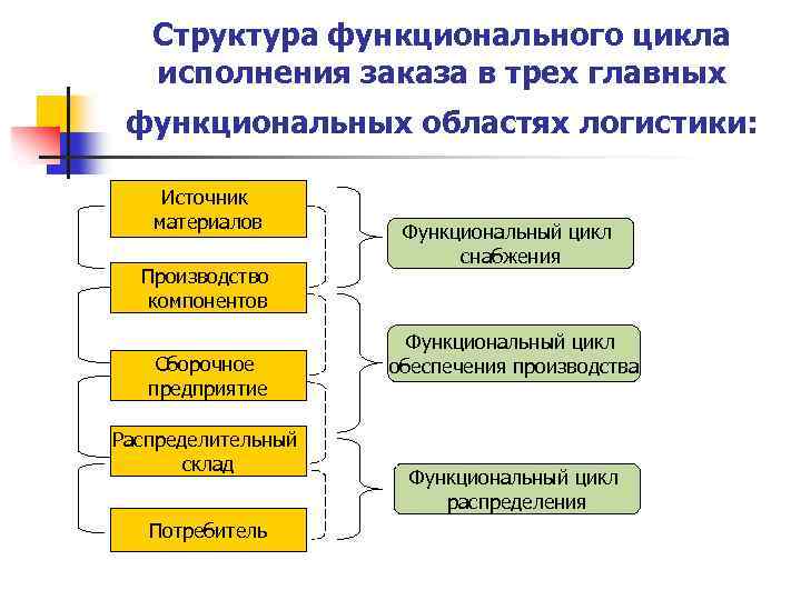 Структура функционального цикла исполнения заказа в трех главных функциональных областях логистики: Источник материалов Производство