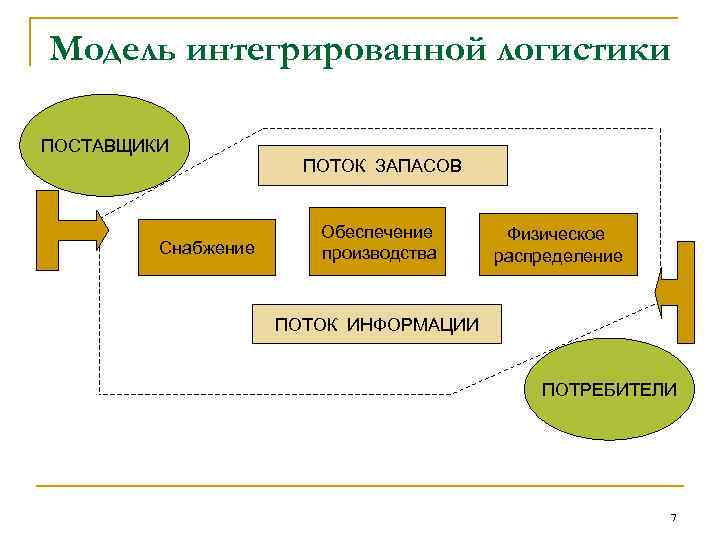 Схема интегрированной логистики