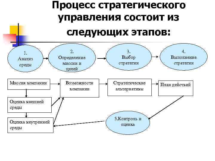 Процесс стратегического управления состоит из следующих этапов: 1. Анализ среды Миссия компании 2. Определение