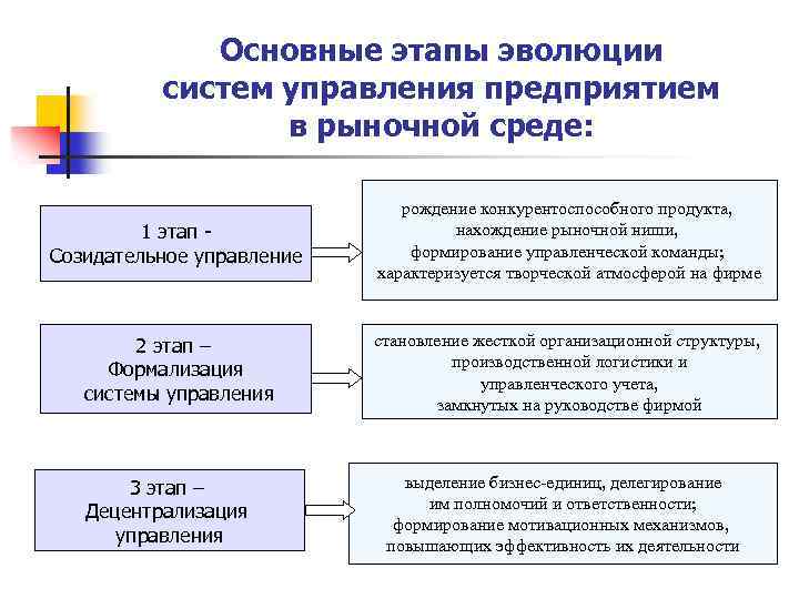 Основные этапы эволюции систем управления предприятием в рыночной среде: 1 этап Созидательное управление рождение