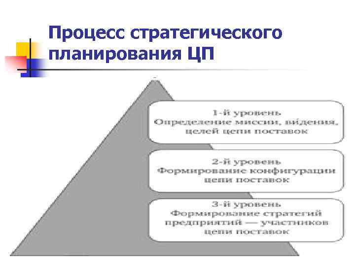 Процесс стратегического планирования ЦП 