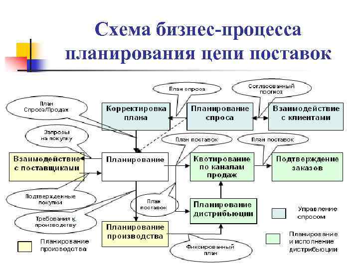 Основные технологические проекты бизнес планирования