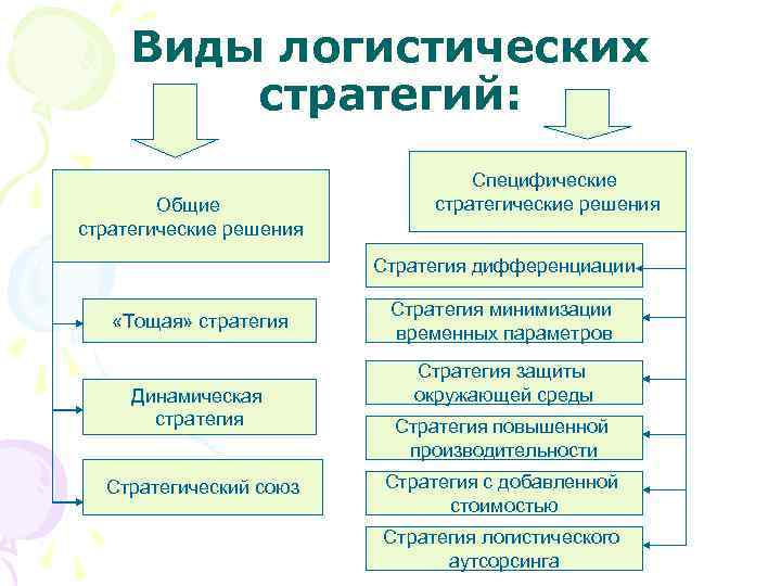 Виды логистических стратегий: Общие стратегические решения Специфические стратегические решения Стратегия дифференциации «Тощая» стратегия Динамическая