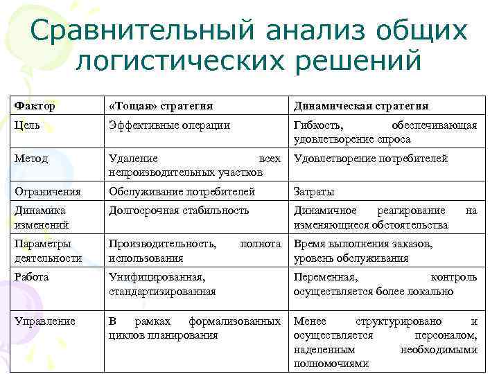 Сравнительный анализ общих логистических решений Фактор «Тощая» стратегия Динамическая стратегия Цель Эффективные операции Гибкость,