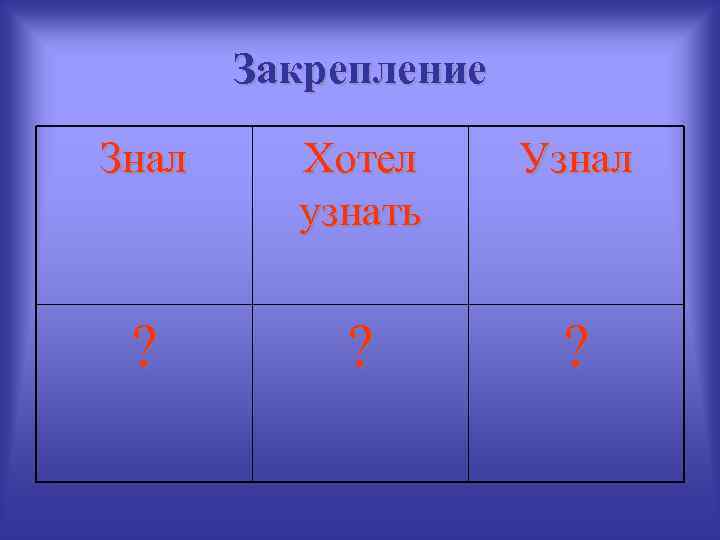 Закрепление Знал Хотел узнать Узнал ? ? ? 