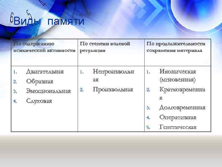 Виды памяти По содержанию По степени волевой психической активности регуляции 1. 2. 3. 4.