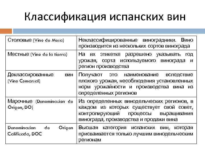 Классификация испанских вин Столовые (Vino de Mesa) Неклассифицированные виноградники. Вино производится из нескольких сортов