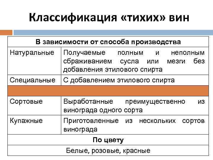 Схема классификации виноградных вин