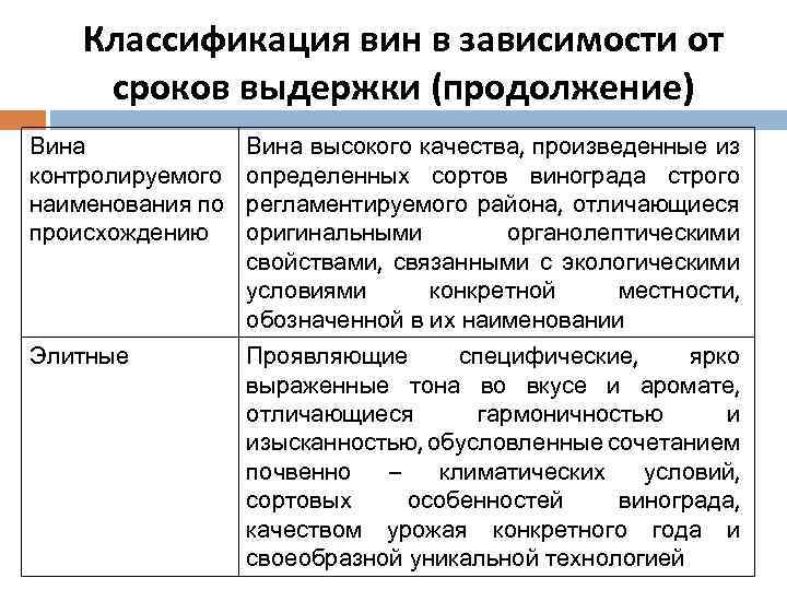 Классификация вин в зависимости от сроков выдержки (продолжение) Вина контролируемого наименования по происхождению Вина