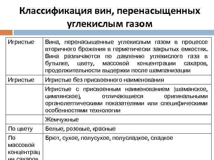 Классификация вин, перенасыщенных углекислым газом Игристые Вина, перенасыщенные углекислым газом в процессе вторичного брожения