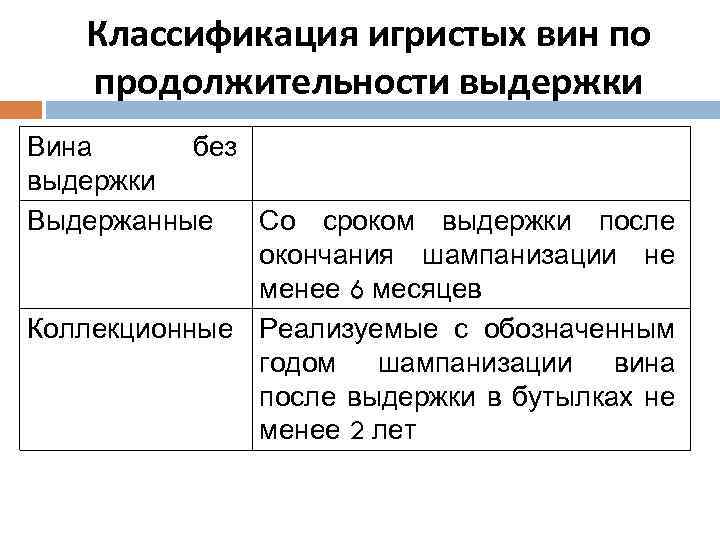 Классификация игристых вин по продолжительности выдержки Вина без выдержки Выдержанные Со сроком выдержки после