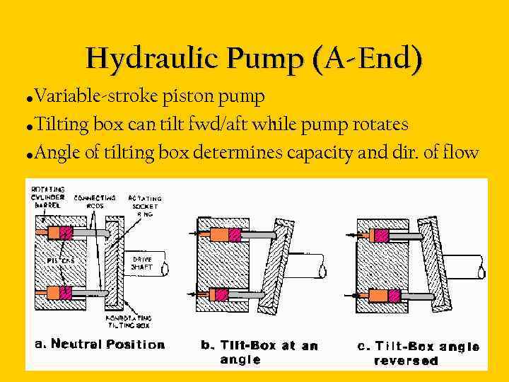 Hydraulic Pump (A-End) Variable-stroke piston pump • Tilting box can tilt fwd/aft while pump