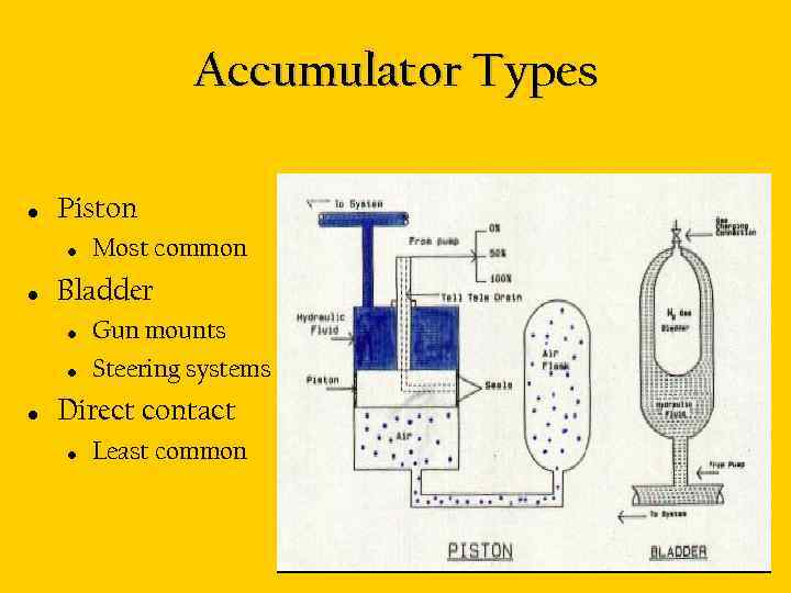 Accumulator Types • Piston • • Bladder • • • Most common Gun mounts