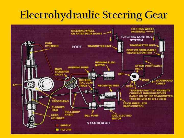 Electrohydraulic Steering Gear 