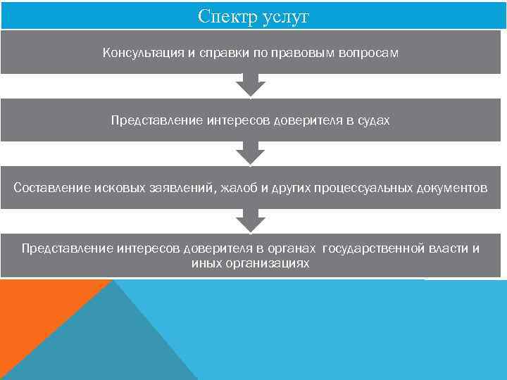 Спектр услуг Консультация и справки по правовым вопросам Представление интересов доверителя в судах Составление