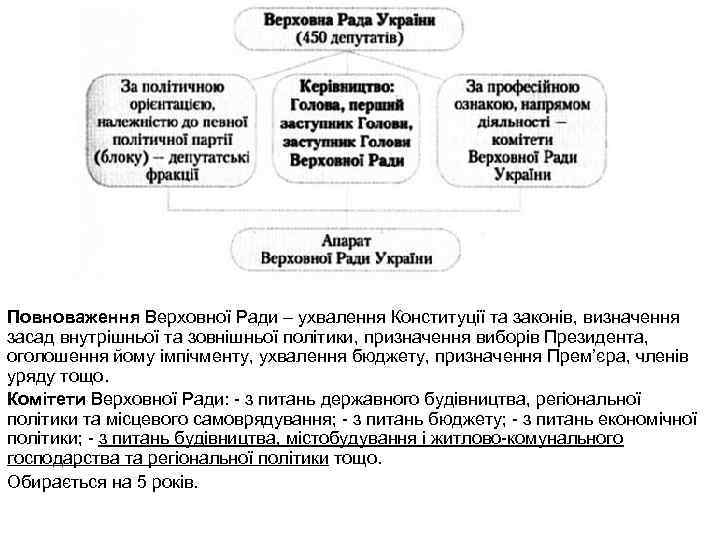 Повноваження Верховної Ради – ухвалення Конституції та законів, визначення засад внутрішньої та зовнішньої політики,