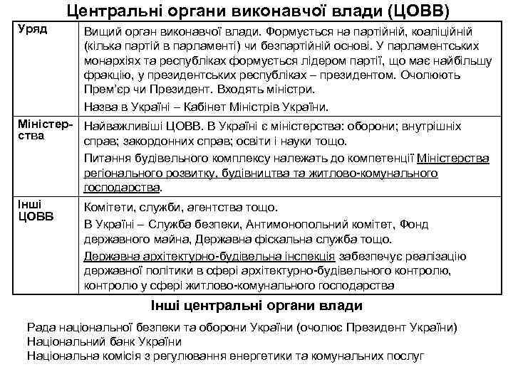 Центральні органи виконавчої влади (ЦОВВ) Уряд Вищий орган виконавчої влади. Формується на партійній, коаліційній