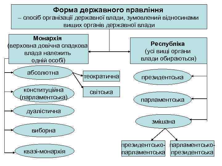 Форма державного правління – спосіб організації державної влади, зумовлений відносинами вищих органів державної влади
