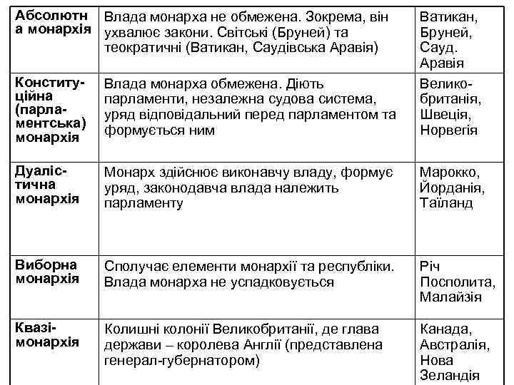 Абсолютн Влада монарха не обмежена. Зокрема, він а монархія ухвалює закони. Світські (Бруней) та